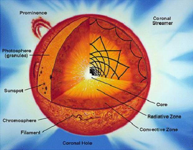 The energy produced by the core is carried through the next layer of the sun by radiation (radiative transport). The earth's surface intercepts about 1400 w/m2 (solar flux).