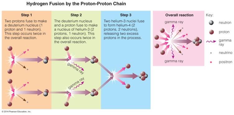 The proton proton chain is how