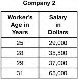 The results of the study, based on each worker s age and salary, are listed in the tables below. 2 A satellite television company charges a one-time installation fee and a monthly service charge.