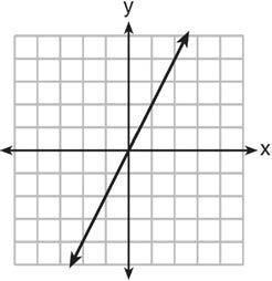 Algebra 1 Regents Exam 0814 13 Which graph shows a line where each value
