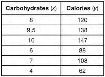 Algebra 1 Regents Exam 0814 21 The table below shows the number of grams of carbohydrates, x, and the number of Calories, y, of six different foods. 22 A function is graphed on the set of axes below.