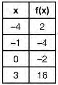 Algebra 1 Regents Exam 0115 27 A function is shown in the table below. 31 A gardener is planting two types of trees: Type A is three feet tall and grows at a rate of 15 inches per year.