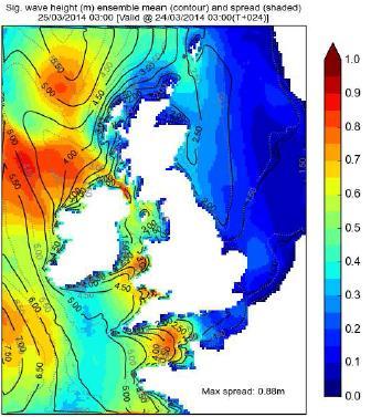 Meso-I Model linkage demonstrations Wave ensemble modelling improvements probabilistic tide/surge water level plus