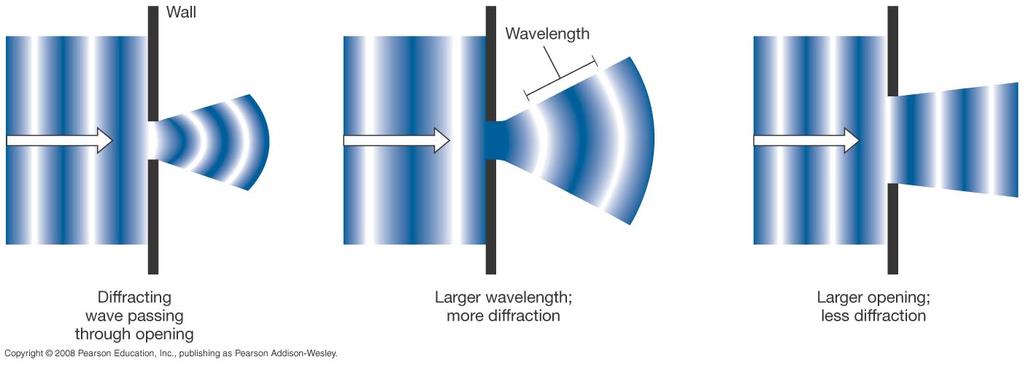 3.2 Telescope Size Telescope resolution because light is a wave!