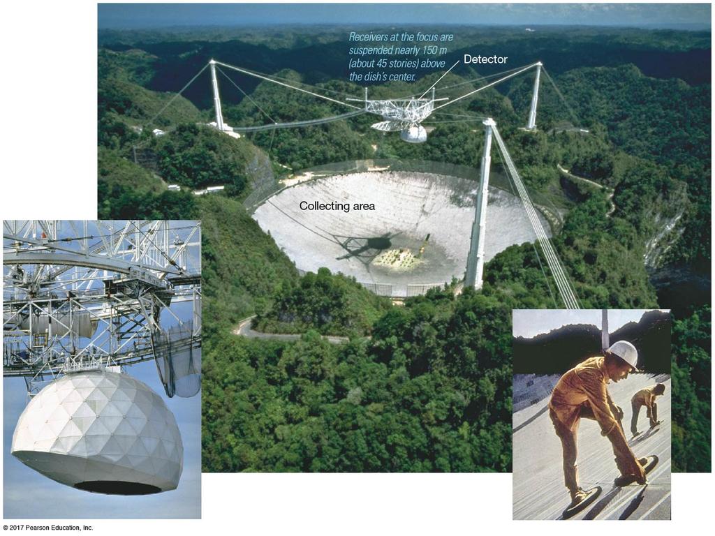 3.4 Radio Astronomy 2 nd largest radio telescope: 300m dish at