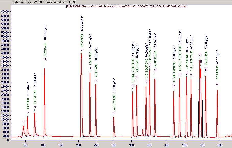 Page 3 of 13 Chromatograms from a 34 VOC gas mixture cylinder: with
