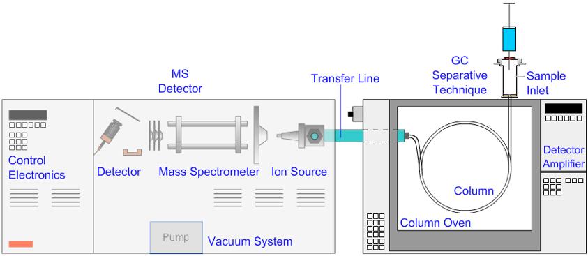 Gas Chromatography-Mass Spectrometry GC-MS - most common method of detection for blood and urine GC