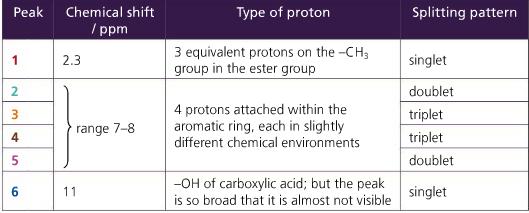 Proton NMR sensitive!