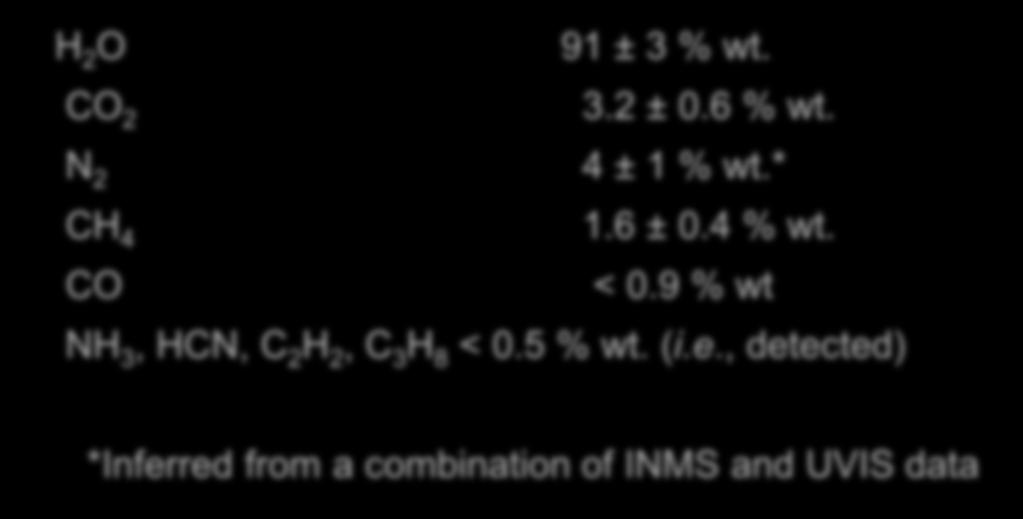 GEYSER COMPOSITION (Waite et al. 2006; Hansen et al., 2006) H 2 O 91 ± 3 % wt. CO 2 3.2 ± 0.6 % wt. 4 ± 1 % wt.* N 2 CH 4 1.6 ± 0.