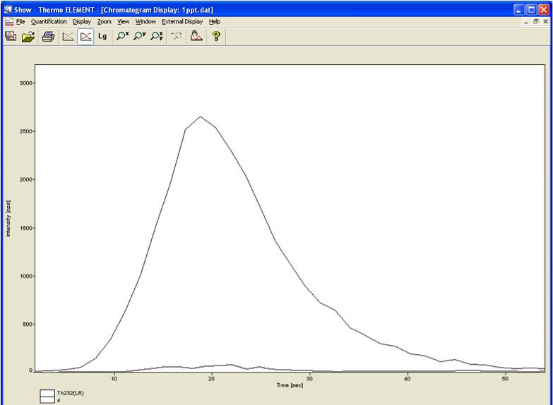 Elution An elution curve can be obtained in less than 60 seconds. Th levels at sub-ppt show strong elution peaks, as shown in Figure 2. 1 ppt Th Blank Figure 2.