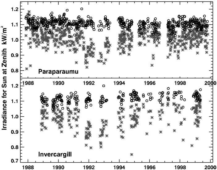 Figure 2. Relative effects of Pinatubo aerosol on global (circles) and direct (asterisks) radiation at (top) Paraparaumu and (bottom) Invercargill.