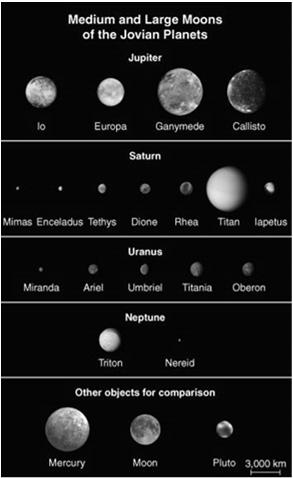 Medium and Large Moons (diameters > 300 km) Enough self gravity to be spherical Have substantial amounts of ice Formed in orbit