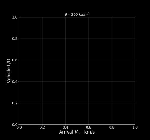 2 km/s km/s km/s ΔV=0 km/s