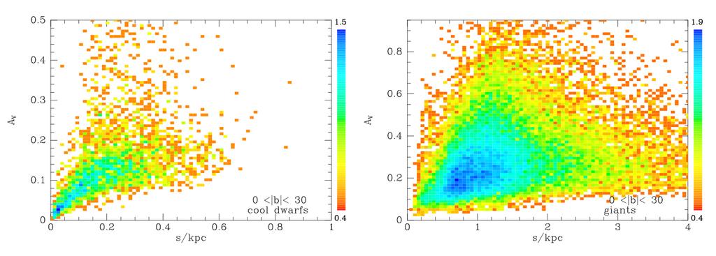 Spectroscopic parameters + photometric colours + some priors on the MW = distance & reddening Binney et al.