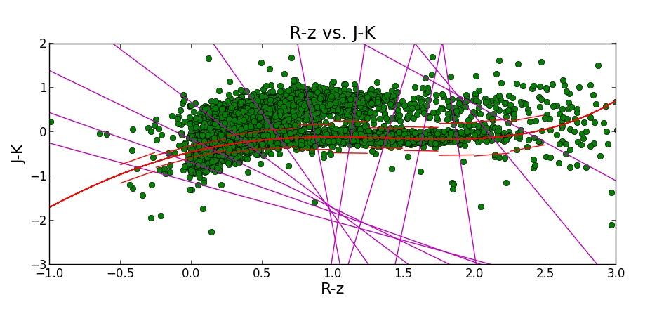 3 FIG. 3. This is all bright data, including galaxies. We have placed 12 bins that are orthogonal to the stellar locus. The plot is distorted, so visually the lines are not obviously orthogonal. FIG. 5.