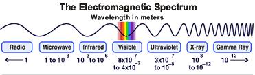 wavelength-distance between 2 equivalent points on a wave 2.