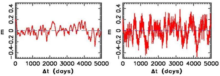 Quasar Variability: summary Competing theories for the origin of variability: Microlensing Bursts of Supernovae Accretion disk instabilities SDSS observations indicate rich information content and