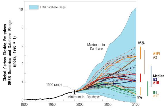 Range of Future GHG Emissions IPCC