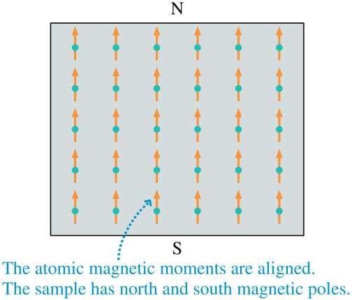 Ferromagnetism In iron, and a few other substances, the atomic magnetic moments tend to all line up in the same direction, as shown