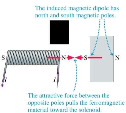 Induced Magnetic Dipoles The induced magnetic dipole always has an opposite pole facing the solenoid.