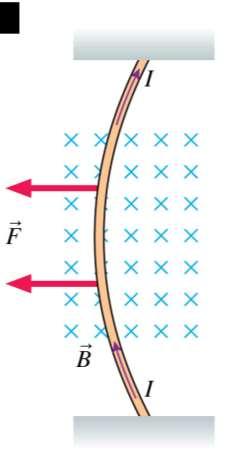 Magnetic Forces on Current-Carrying Wires A current perpendicular to the field experiences a force in the direction of the right-hand rule.