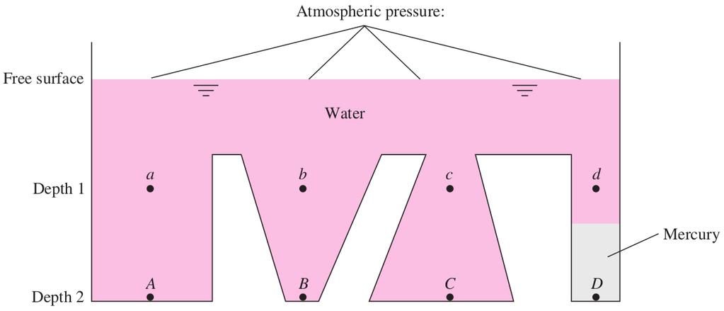 Hydrostatic Pressure Distributions Eq.(16) shows that p is independent of x and y.