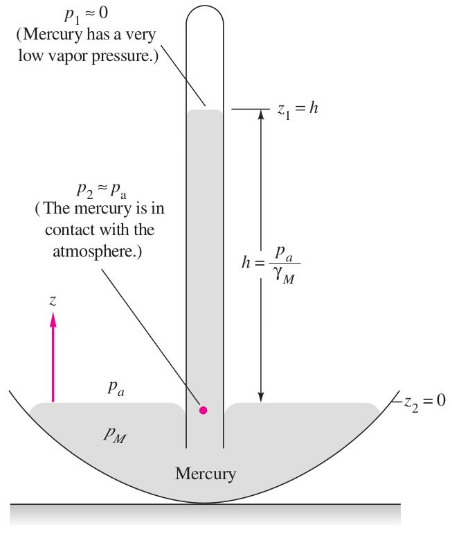 Hydrostatic Pressure Distributions Mercury Barometer Mercury (Hg) barometer, Figure 5, measures atmospheric pressure. It uses Eq.(18).
