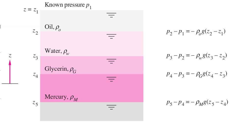 Application to Manometry Column of Multiple Fluids A change in elevation z 2 z 1 of a liquid is equivalent to a change in pressure (p 2 p 1)/γ.