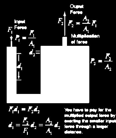 This law is applied in the hydraulic lift, Figure 8, to multiply the force, which for the two pistons implies p 1 = p 2 This allows the lifting of a heavy load with a small force, as in an auto