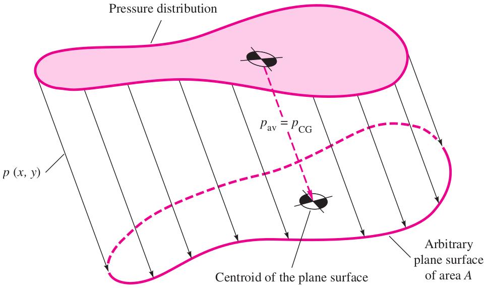 Hydrostatic Forces on Plane Surfaces Eq.(31) can be visualized physically in Figure 11 as the resultant of a linear stress distribution over the plate area.