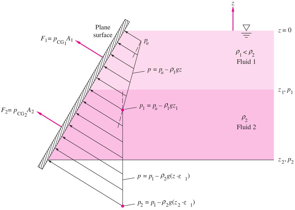 Hydrostatic Forces in Layered Fluids If the fluid is layered with different densities, as in Figure 14, a single formula cannot solve the problem because the slope of the linear pressure distribution