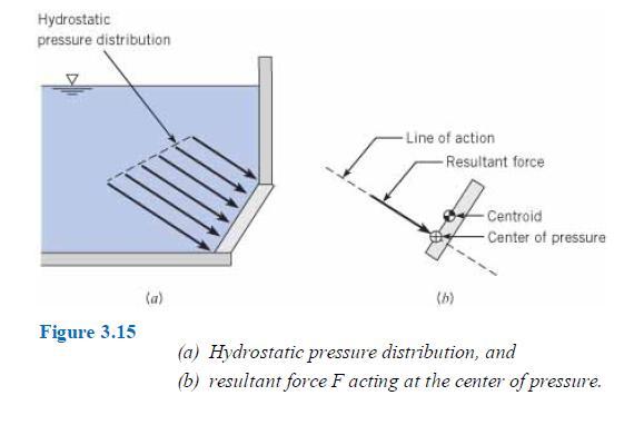 3.4 Forces on Plane Surfaces (Panels) Uniform Pressure