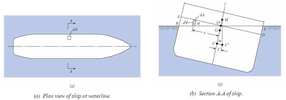 The point of intersection of the lines of action of the buoyant force before and after heel is called the metacenter M.