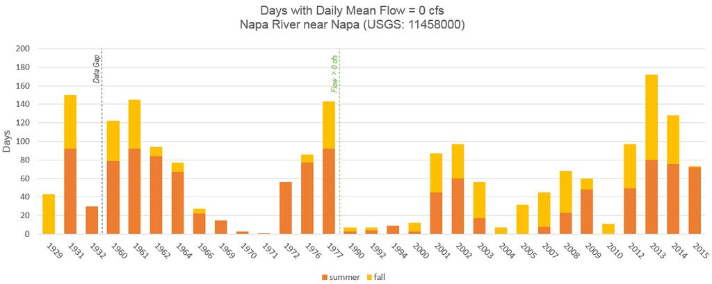 Historical to Current Streamflow Observations Historical streamflows in Napa Valley varied considerably season-to-season & year-to-year (USGS WRI 13-73,