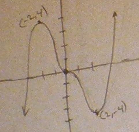 2. Use the given info to sketch the graph of f. Assume its omain is,. ˆ f 2 = 4, f =, f2 = 4 ˆ f 2 =, f =, f 2 = ˆ f x > on, 2 an 2, ˆ f x < on 2, an, 2 Section 2:2: Secon Derivative an Graphs.