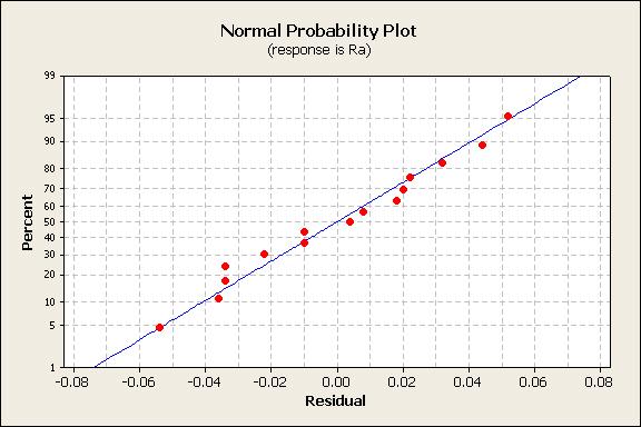 Fig. 5- a: Residual distribution of Ra (finishing)