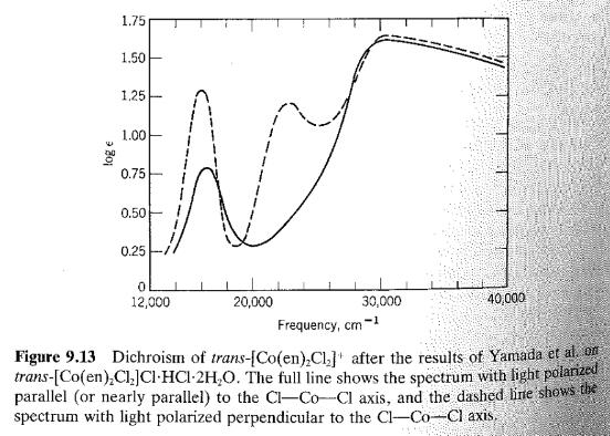 Part 3 In class, we analyzed the absorption spectrum of trans-[co(en)2cl2] + : d z2 d x2-y2 d xz d yz d xy This spectrum displays the 4 d-d transitions considered in-class (two are overlapping), with