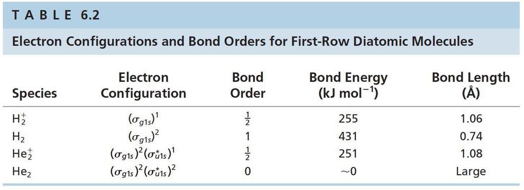 Bond order 253 Bond order = (1/2) x (number of electrons in bonding MOs number of electrons in antibonding MOs) 6.