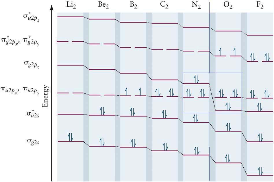 258 Determination of energy ordering 1. Average energy of bonding-antibonding pair of MOs similar to that of original AO s 2.