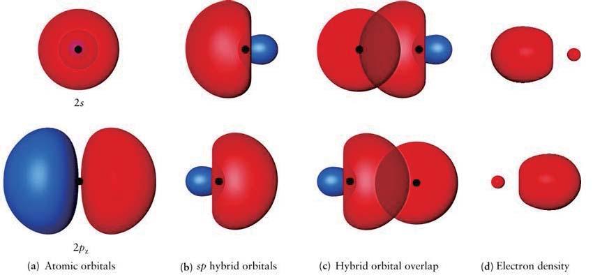 6.9 ORBITAL HYBRIDIZATION FOR POLYATOMIC MOLECULES 273 sp-hybridization BeH 2 Promotion: Be: (1s) 2 (2s) 2 Be: (1s) 2 (2s) 1 (2p z ) 1 Two equivalent sp hybrid orbitals: 1 1 and 1() r 2s 2p z 2() r