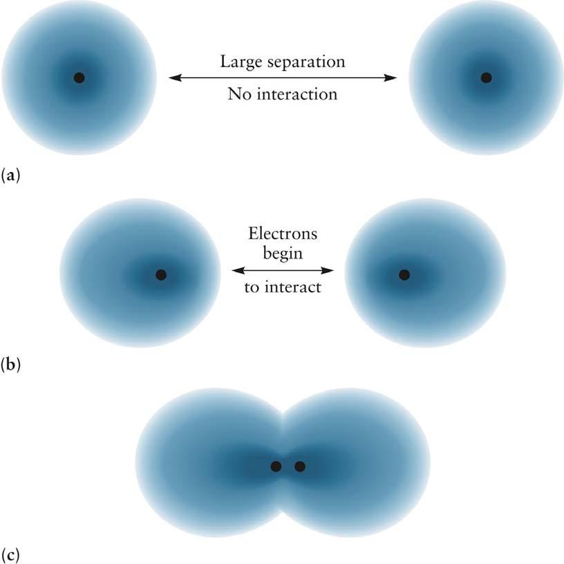 238 effective potential energy function Born-Oppenheimer Approximation: Slow Nuclei, Fast Electrons 239 - Nuclei are much more massive than the electrons, the nuclei in the molecules will move much