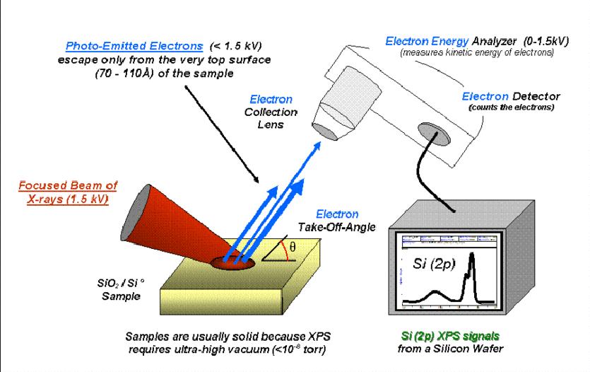 5-2-4 Photoelectron Spectroscopy In addition to data on bond distances & energies, specific information about the energies of