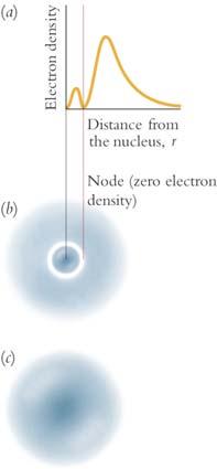 Electron Orbital Shape The shape of an orbital depends on its azimuthal quantum number, l: s