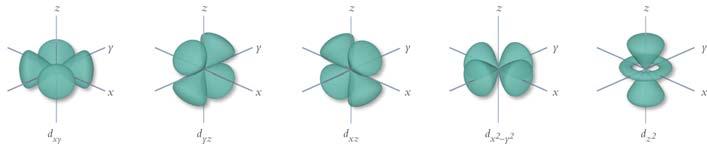 Electron Orbital Shape d orbitals (l = 2) have four lobes (except d z 2). There are five d orbitals pointing in orthogonal directions: d xy, d yz, d xz, d x 2 -y 2, d z 2.