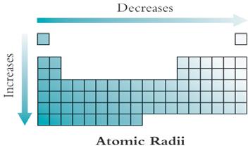 Atomic Properties and the Periodic Table The combination of electron configuration and effective nuclear charge may be used to explain many of the observed trends in the physical properties of atoms
