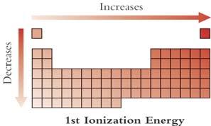 Atomic Properties and the Periodic Table Ionization Energy The first ionization energy is the energy required to pull the first electron completely away from a neutral atom.