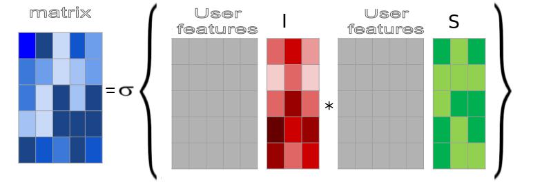for Twitter Stance Classification HPuserfeatures model considering user features HPuserfeatures : Consider user features by parameterizing influence and susceptibility matrices λ in,mn (t) = µ in γ