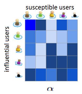 Multivariate Hawkes models the influence of other users.