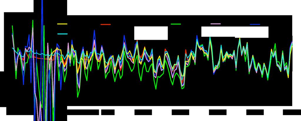 < Pacific Decadal Oscillation > PDO Index <= Projection onto the