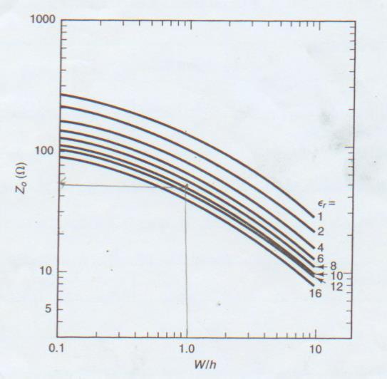 Characteristic impedance of
